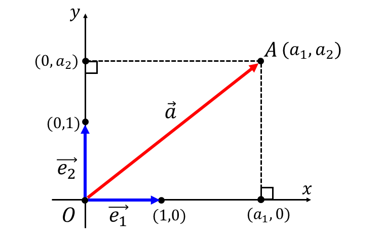 ベクトルの成分表示の説明図